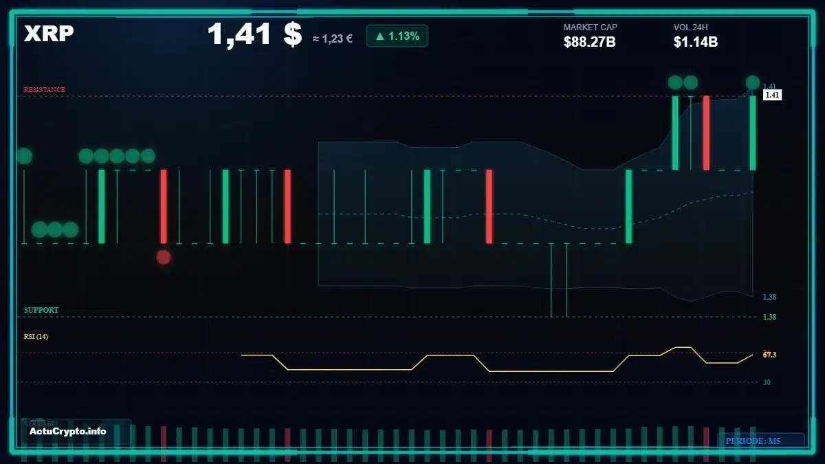 Analyse technique du cours XRP avec données de marché récentes