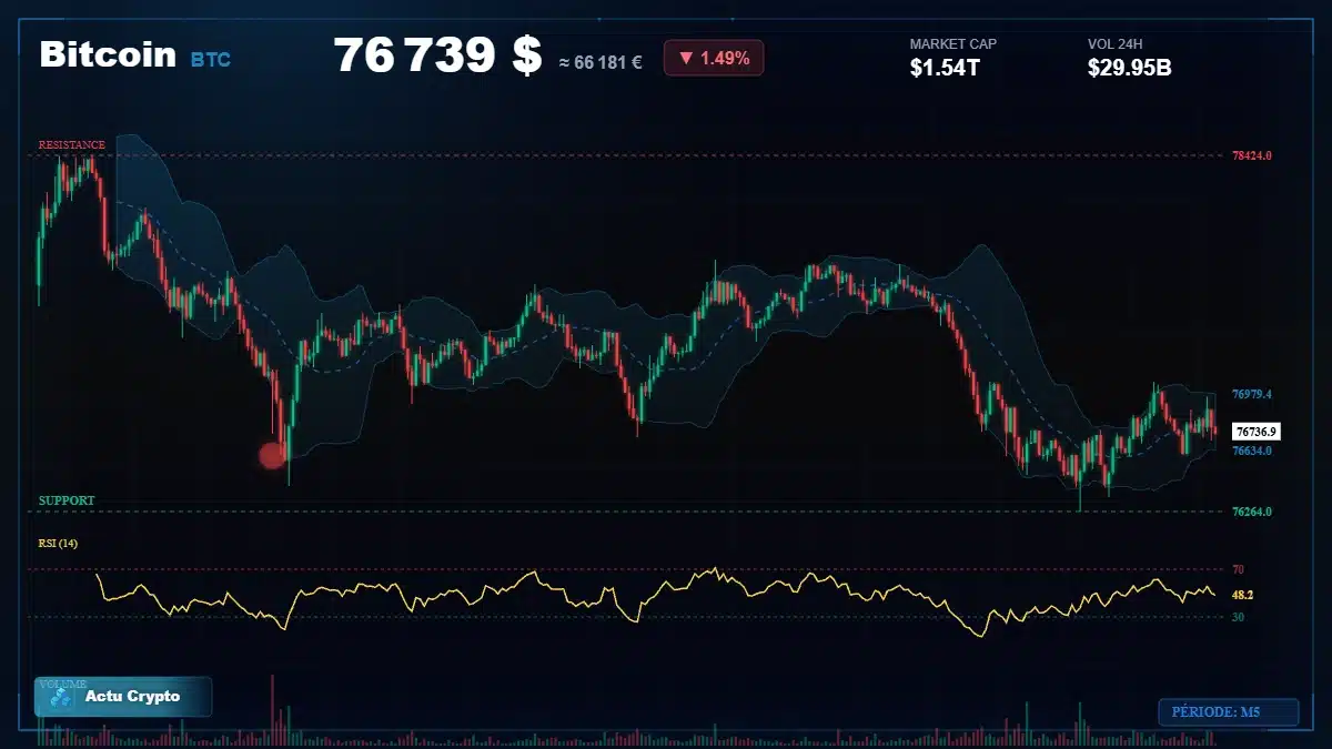 Analyse technique du cours Bitcoin (BTC) avec données de marché récentes