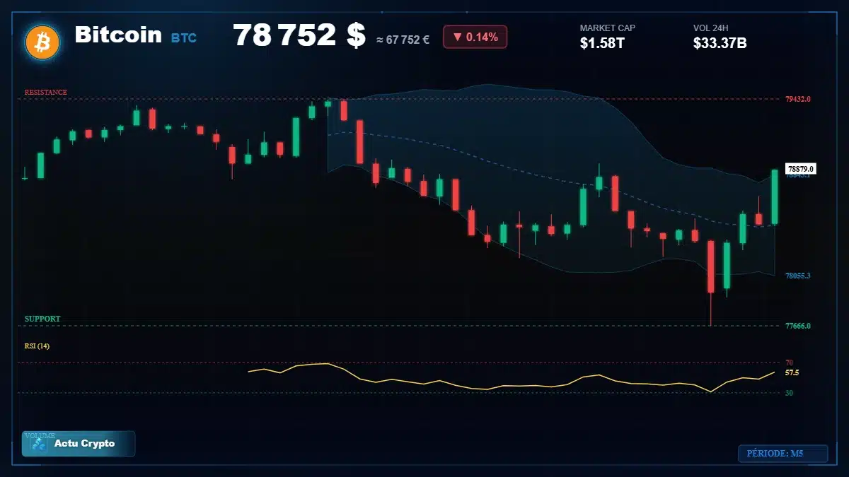 Analyse technique du cours Bitcoin (BTC) avec données de marché récentes