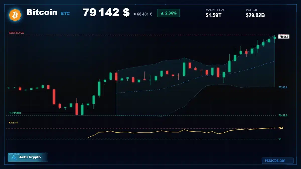 Graphique du cours Bitcoin (BTC) Analyse technique du cours Bitcoin (BTC) avec données de marché récentes