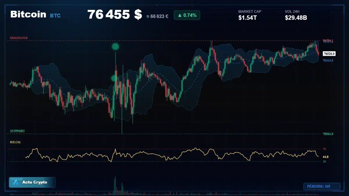 Analyse technique du cours Bitcoin (BTC) avec données de marché récentes