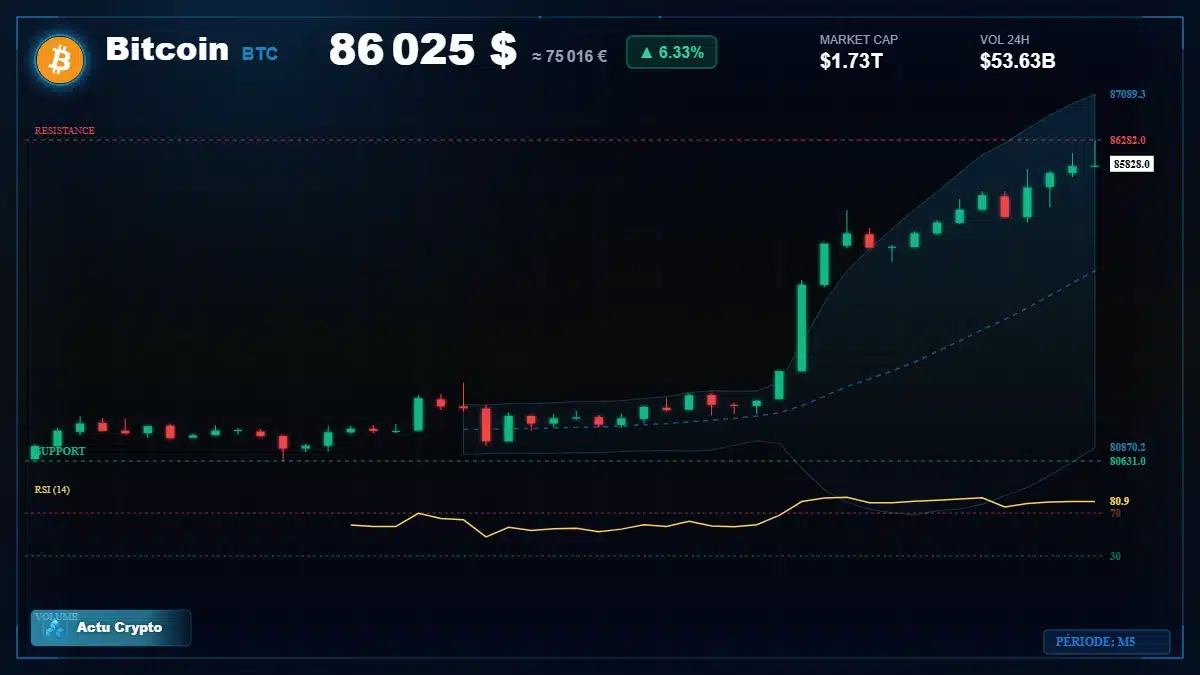 Graphique du cours Bitcoin (BTC) Analyse technique du cours Bitcoin (BTC) avec données de marché récentes