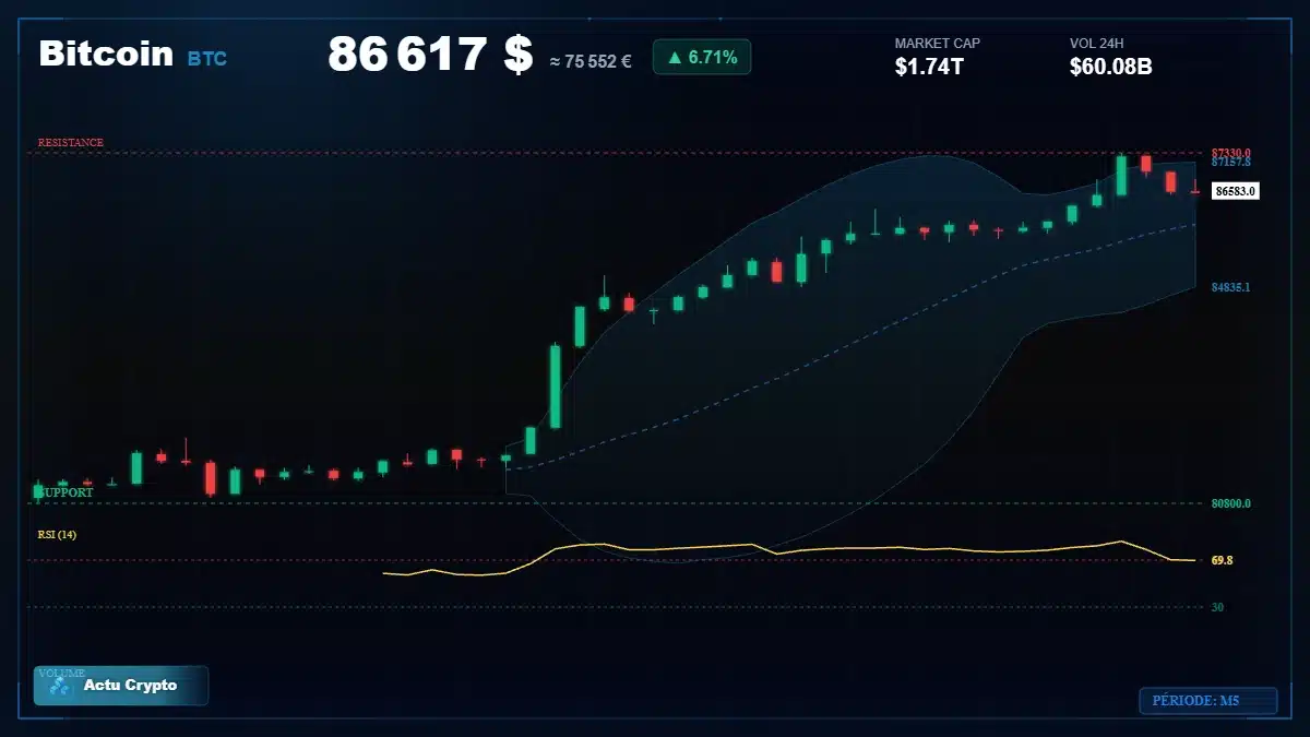 Graphique du cours Bitcoin (BTC) Analyse technique du cours Bitcoin (BTC) avec données de marché récentes
