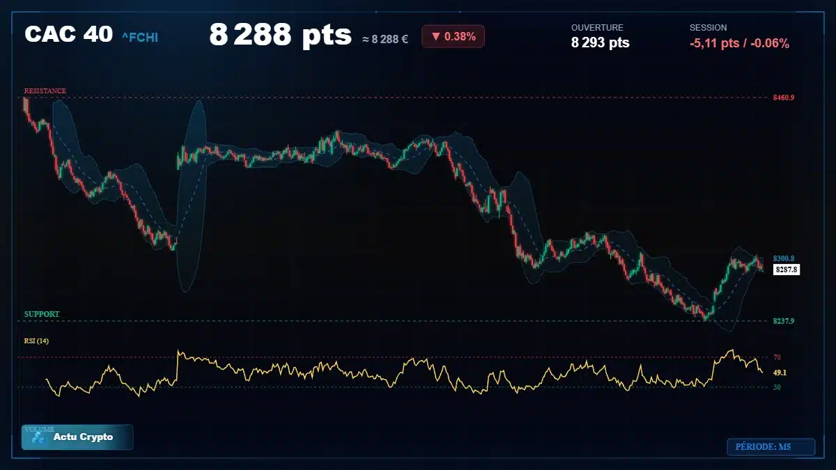 Graphique du cours CAC 40 (^FCHI) Analyse technique du cours CAC 40 (^FCHI) avec données de marché récentes