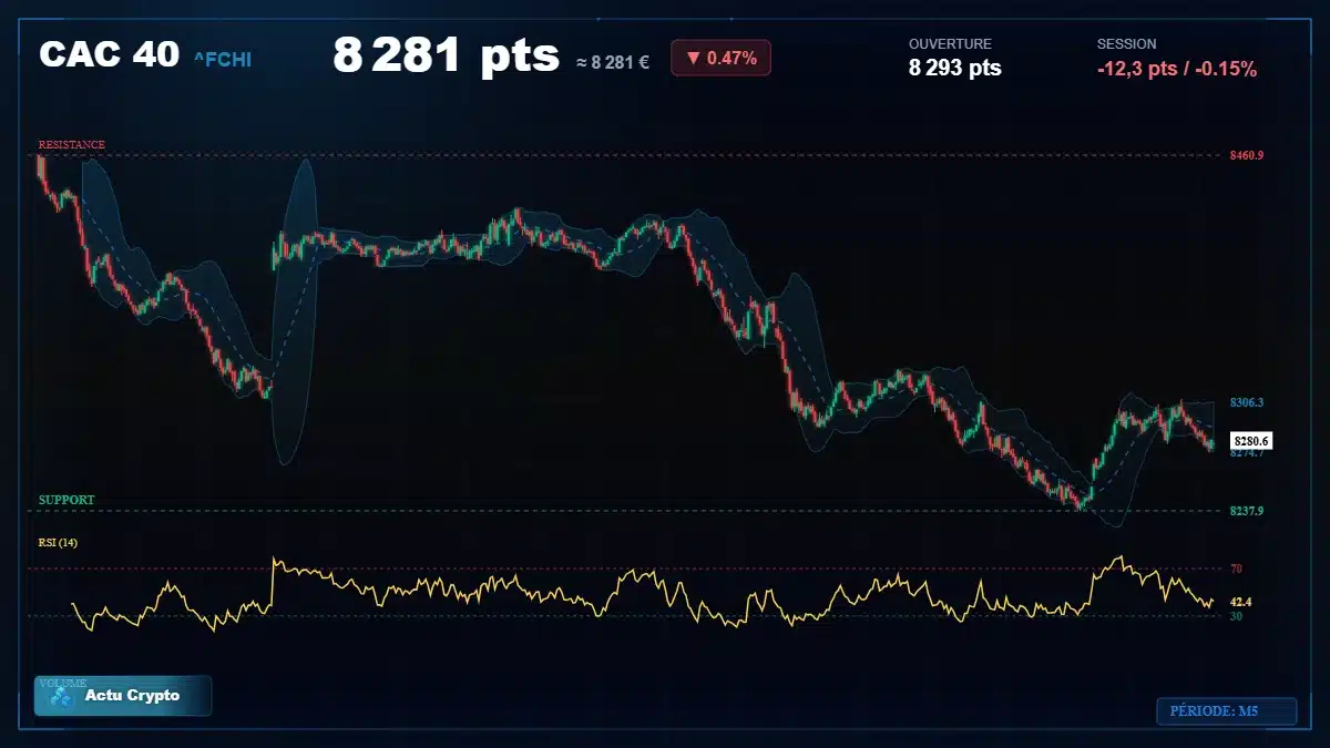 Graphique du cours CAC 40 (^FCHI) Analyse technique du cours CAC 40 (^FCHI) avec données de marché récentes