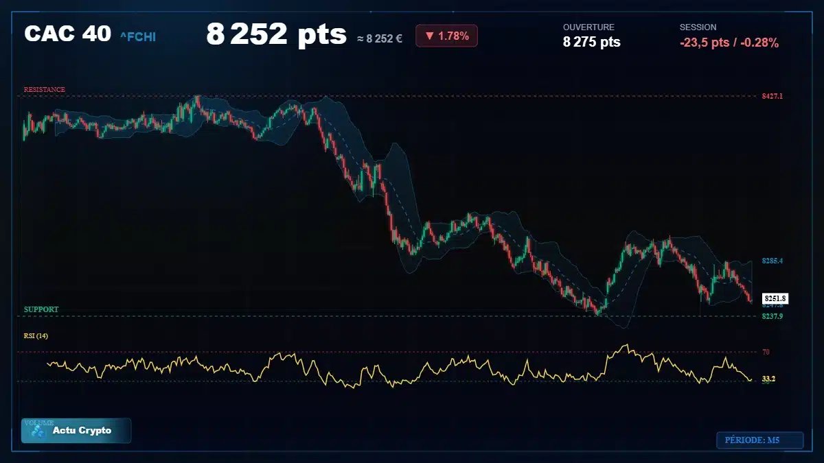 Graphique du cours CAC 40 (^FCHI) Analyse technique du cours CAC 40 (^FCHI) avec données de marché récentes