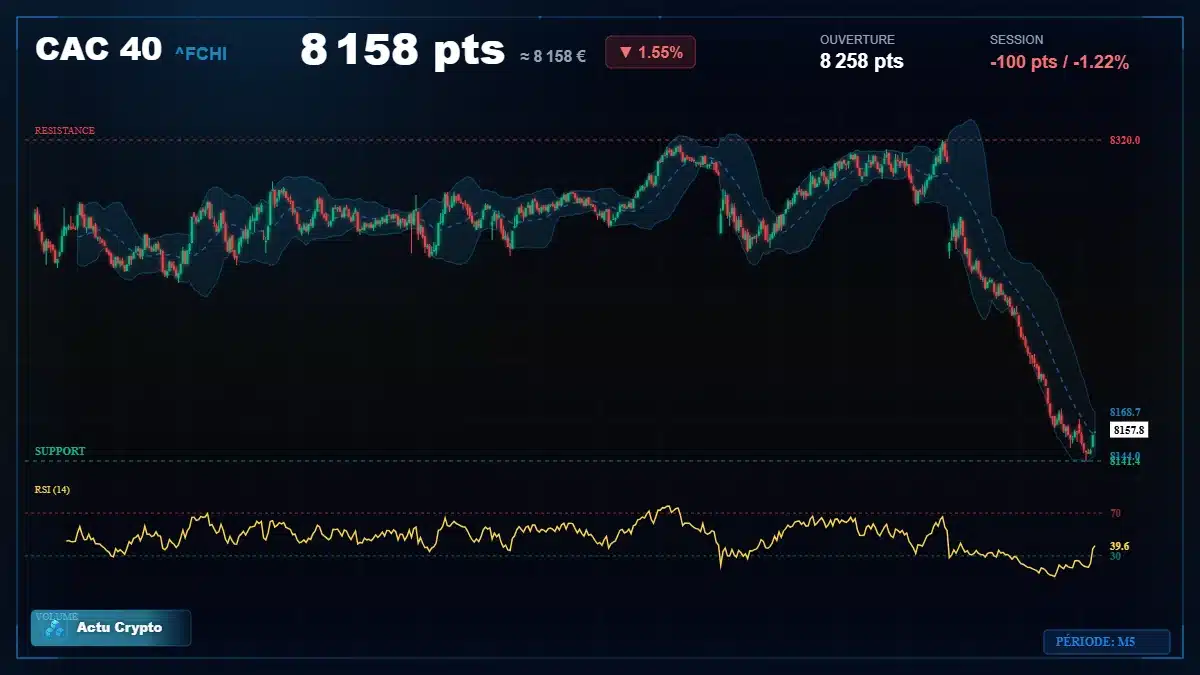 Graphique du cours CAC 40 (^FCHI) Analyse technique du cours CAC 40 (^FCHI) avec données de marché récentes
