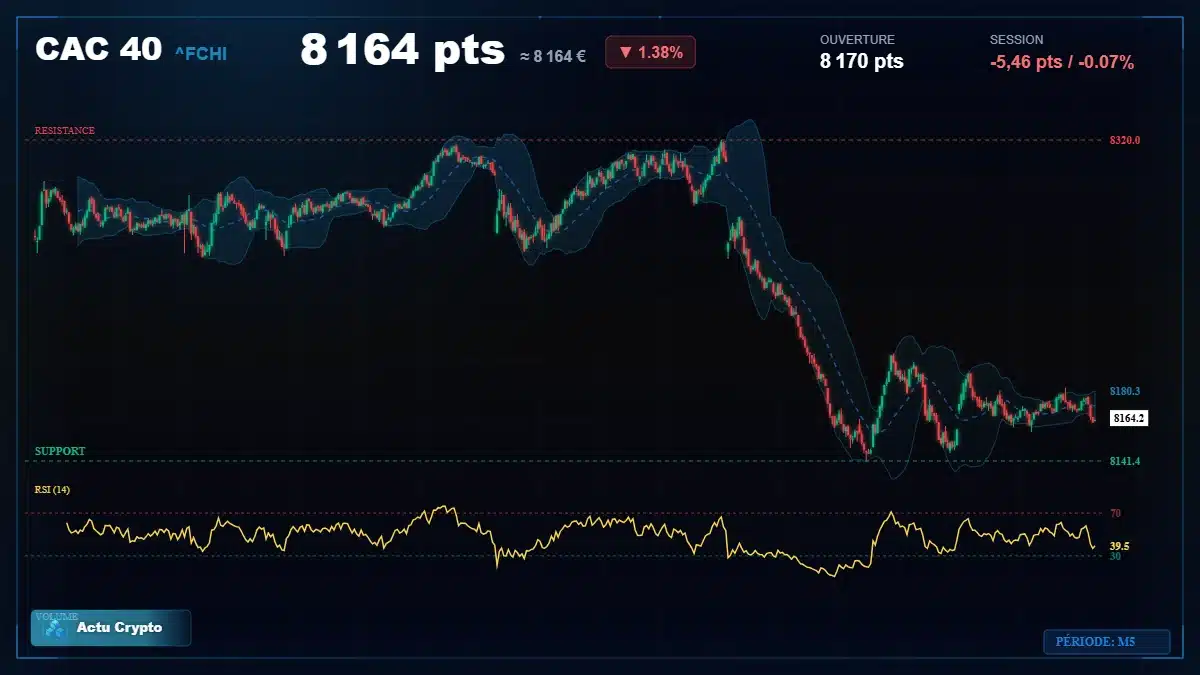 Graphique du cours CAC 40 (^FCHI) Analyse technique du cours CAC 40 (^FCHI) avec données de marché récentes