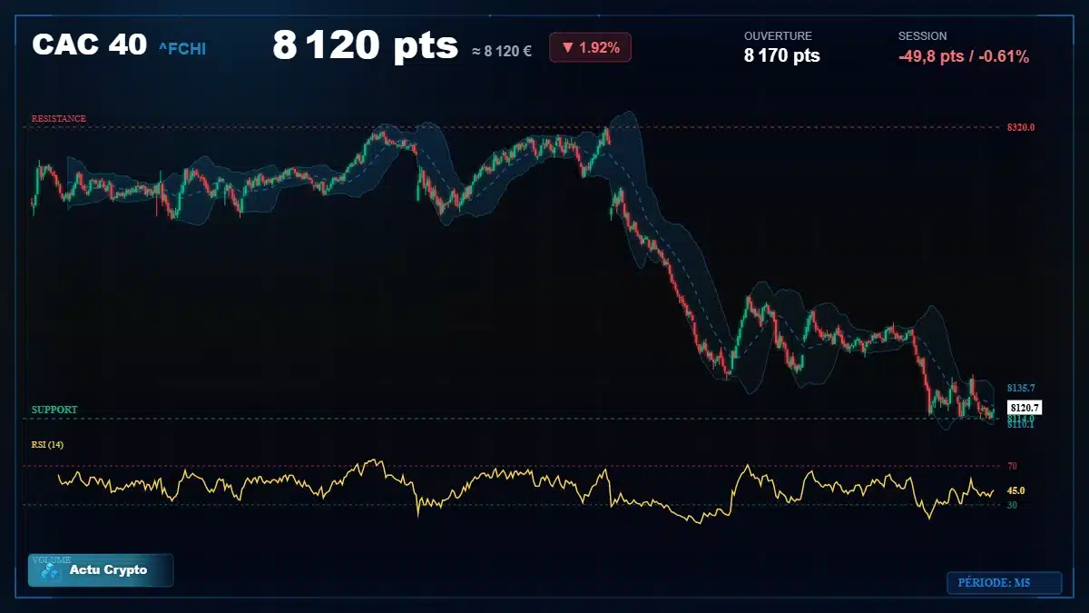 Graphique du cours CAC 40 (^FCHI) Analyse technique du cours CAC 40 (^FCHI) avec données de marché récentes