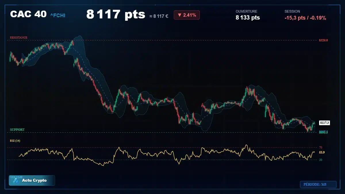 Graphique du cours CAC 40 (^FCHI) Analyse technique du cours CAC 40 (^FCHI) avec données de marché récentes