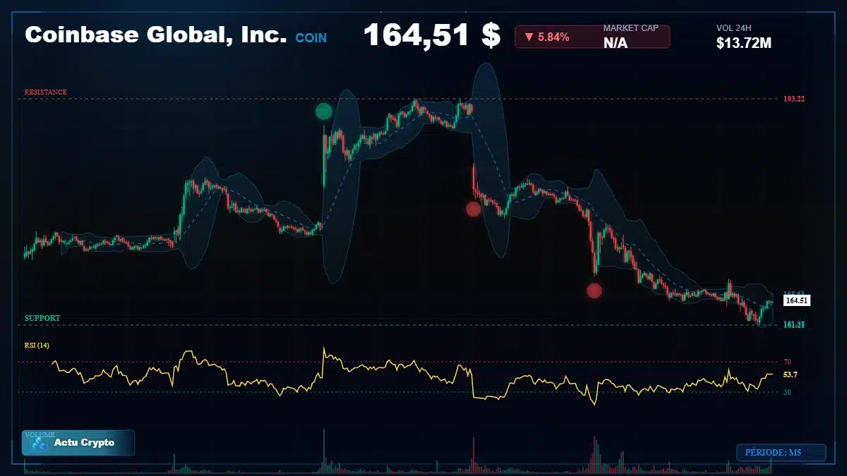 Analyse technique du cours Coinbase Global, Inc. (COIN) avec données de marché récentes