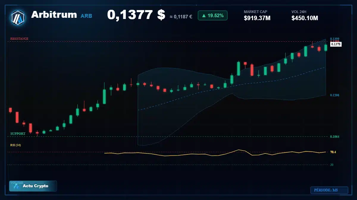 Graphique du cours Arbitrum à 0.14 $ Analyse technique du cours de Arbitrum de arbitrum à 0.14 $ aujourd'hui