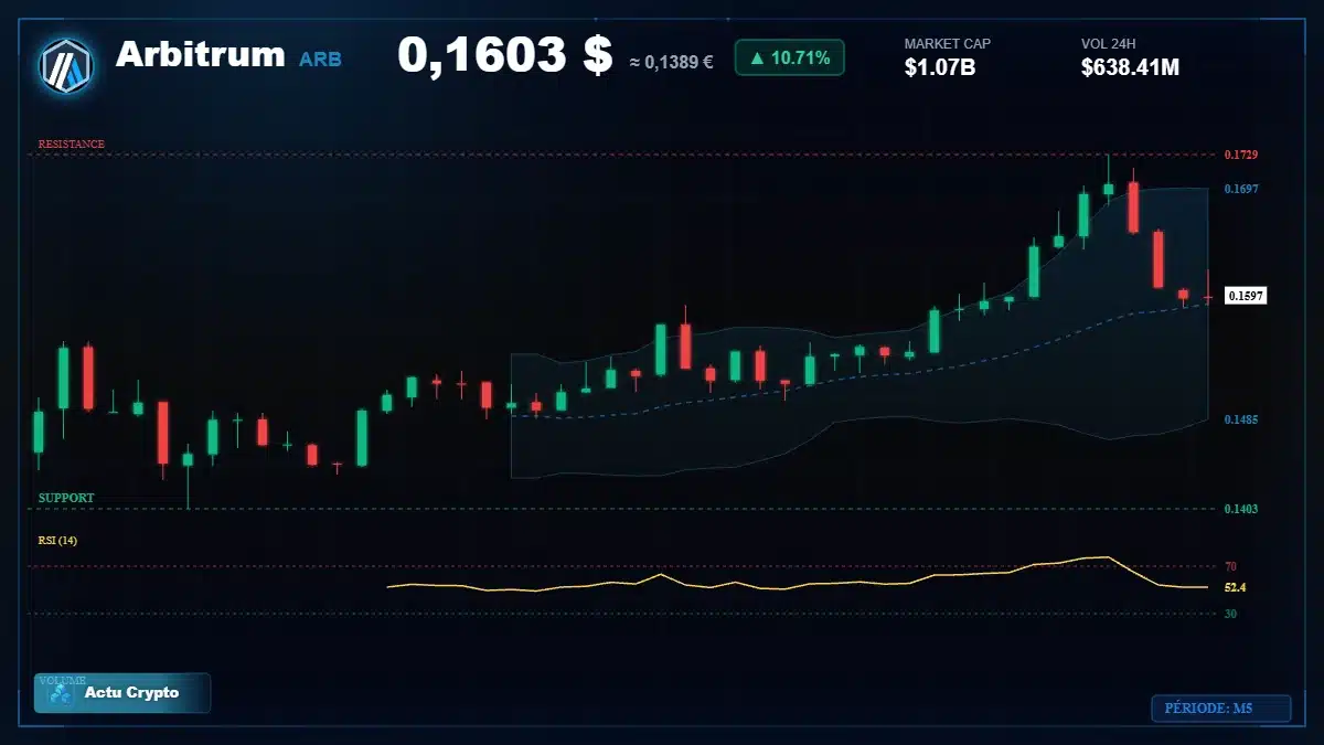 Graphique du cours Arbitrum à 0.16 $ Analyse technique du cours de Arbitrum de arbitrum à 0.16 $ aujourd'hui