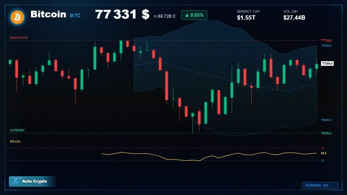 Graphique du cours Bitcoin à 77331 $ Analyse technique du cours de Bitcoin de bitcoin à 77331 $ aujourd'hui