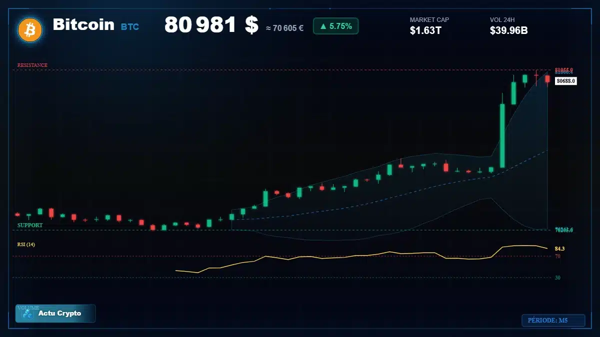 Graphique du cours Bitcoin à 80981 $ Analyse technique du cours de Bitcoin de bitcoin à 80981 $ aujourd'hui