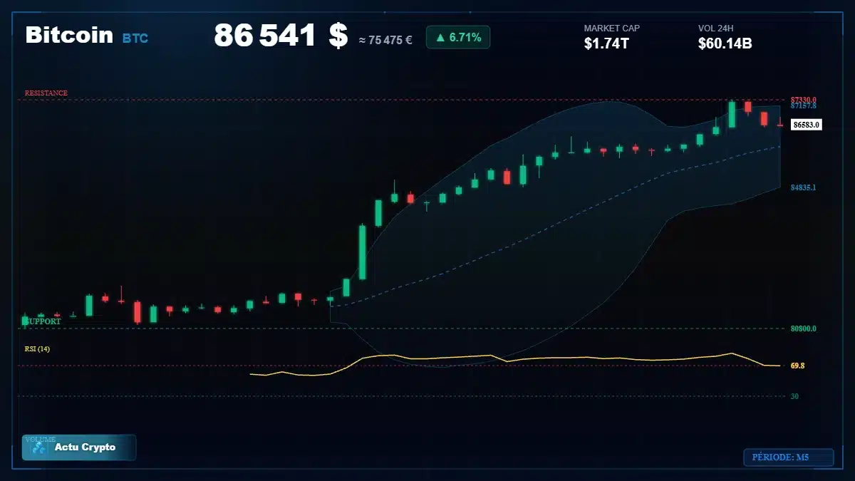 Graphique du cours Bitcoin à 86541 $ Analyse technique du cours de Bitcoin de bitcoin à 86541 $ aujourd'hui