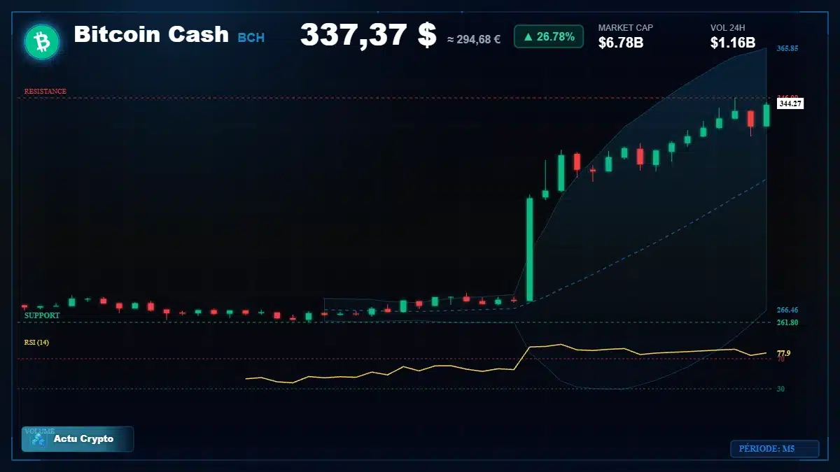Graphique du cours Bitcoin Cash à 337 $ Analyse technique du cours de Bitcoin Cash de bitcoin-cash à 337 $ aujourd'hui