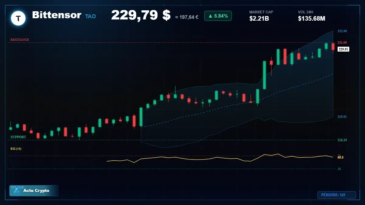 Graphique du cours Bittensor à 230 $ Analyse technique du cours de Bittensor de bittensor à 230 $ aujourd'hui