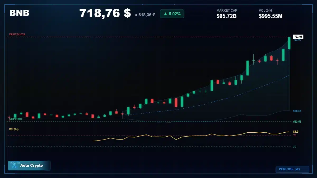 Graphique du cours BNB à 719 $ Analyse technique du cours de BNB de binancecoin à 719 $ aujourd'hui
