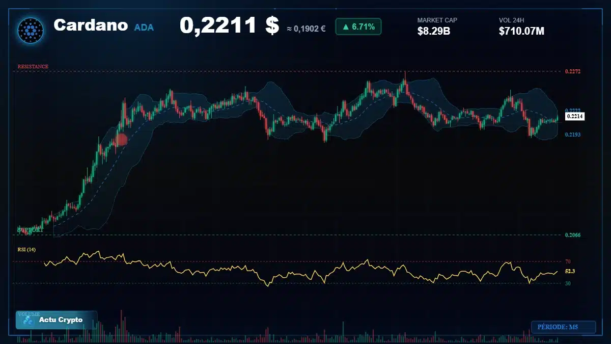 Graphique du cours Cardano à 0.22 $ Analyse technique du cours de Cardano de cardano à 0.22 $ aujourd'hui