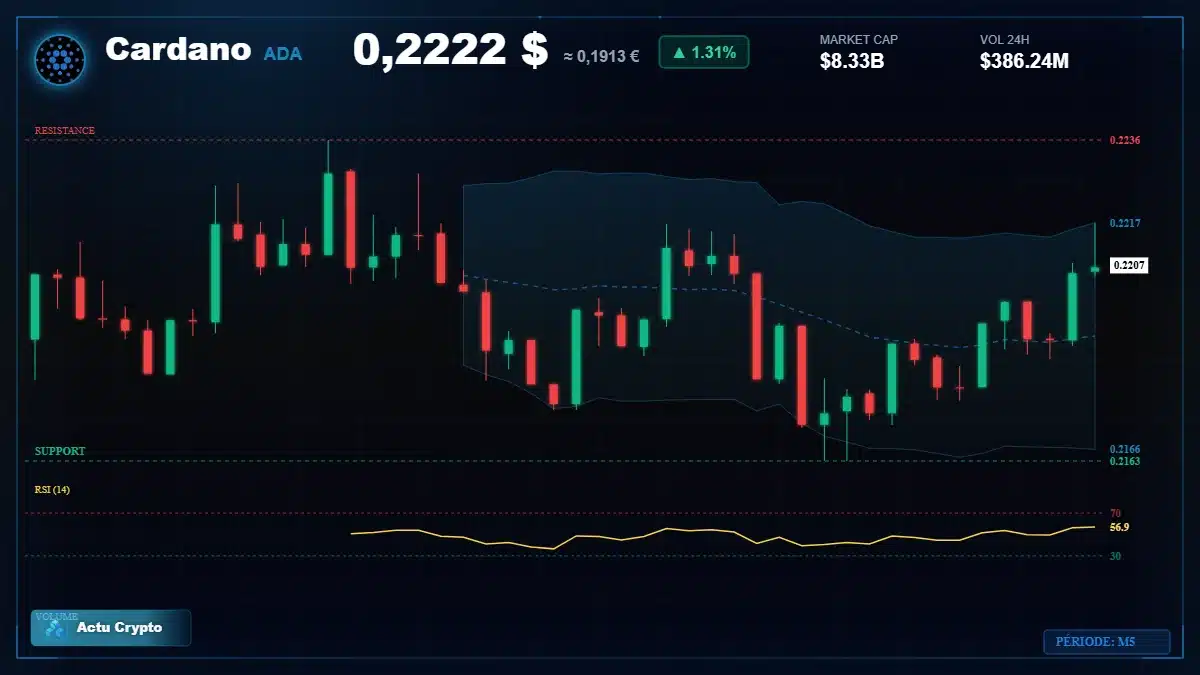 Graphique du cours Cardano à 0.22 $ Analyse technique du cours de Cardano de cardano à 0.22 $ aujourd'hui