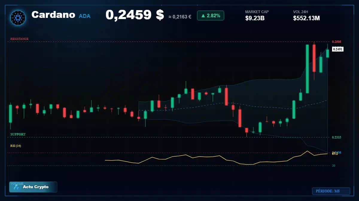 Graphique du cours Cardano à 0.25 $ Analyse technique du cours de Cardano de cardano à 0.25 $ aujourd'hui