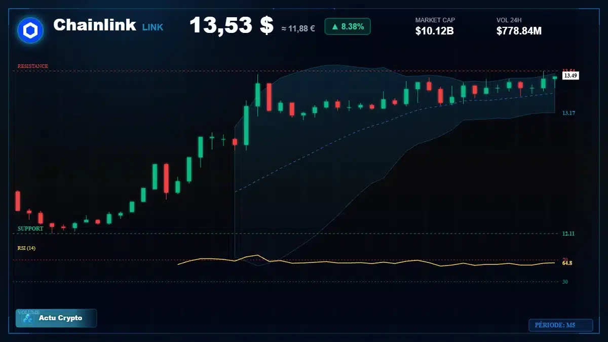 Graphique du cours Chainlink à 13.53 $ Analyse technique du cours de Chainlink de chainlink à 13.53 $ aujourd'hui