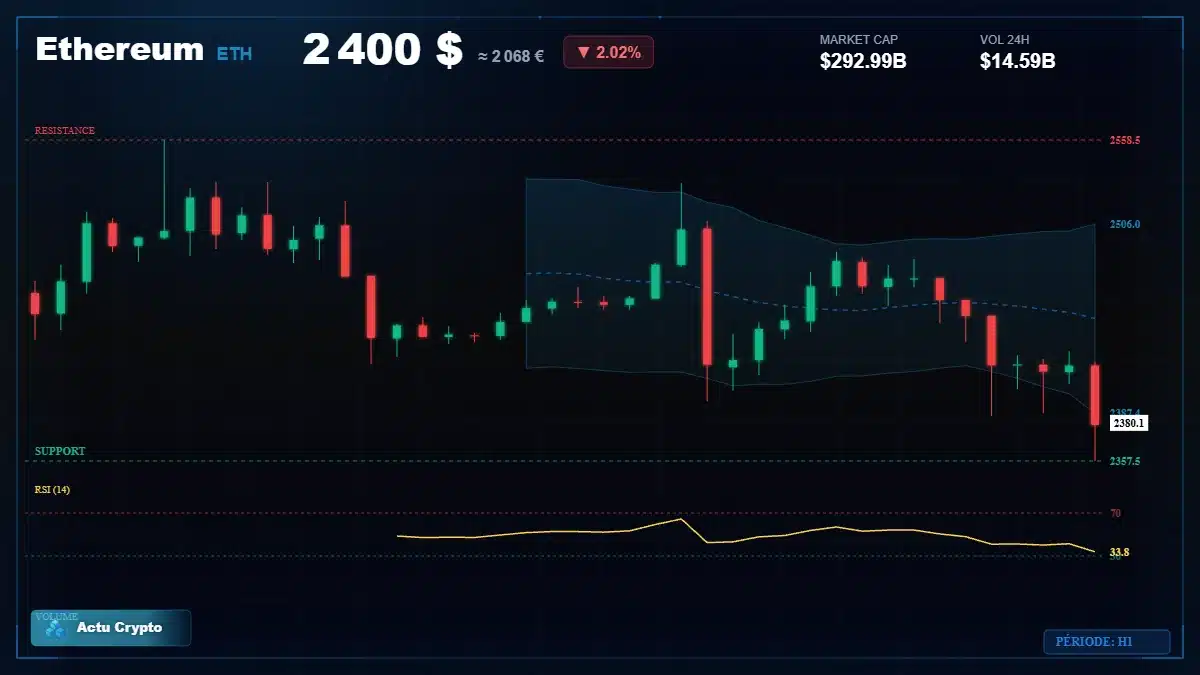 Graphique du cours Ethereum à 2400 $ Analyse technique du cours de Ethereum de ethereum à 2400 $ aujourd'hui