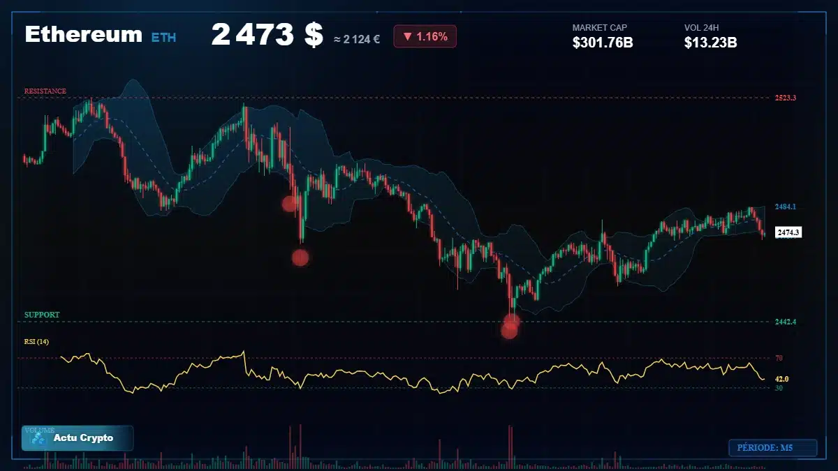 Graphique du cours Ethereum à 2473 $ Analyse technique du cours de Ethereum de ethereum à 2473 $ aujourd'hui