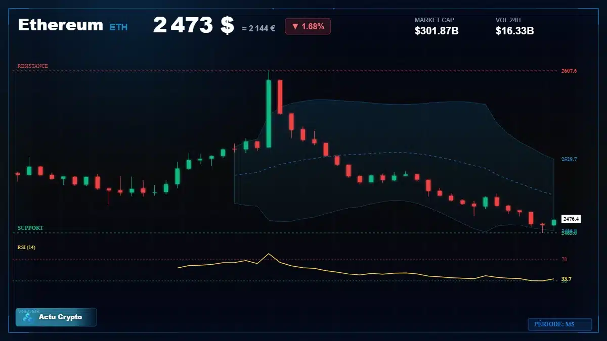 Graphique du cours Ethereum à 2473 $ Analyse technique du cours de Ethereum de ethereum à 2473 $ aujourd'hui