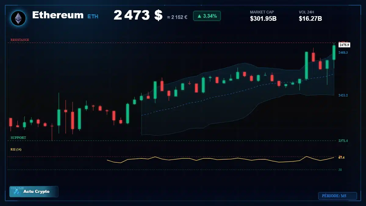Graphique du cours Ethereum à 2473 $ Analyse technique du cours de Ethereum de ethereum à 2473 $ aujourd'hui