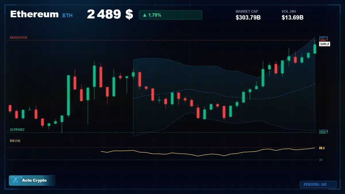 Graphique du cours Ethereum à 2489 $ Analyse technique du cours de Ethereum de ethereum à 2489 $ aujourd'hui