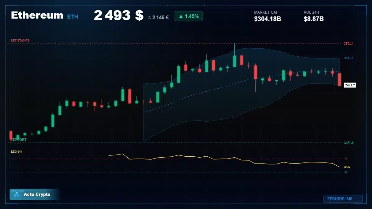 Graphique du cours Ethereum à 2493 $ Analyse technique du cours de Ethereum de ethereum à 2493 $ aujourd'hui