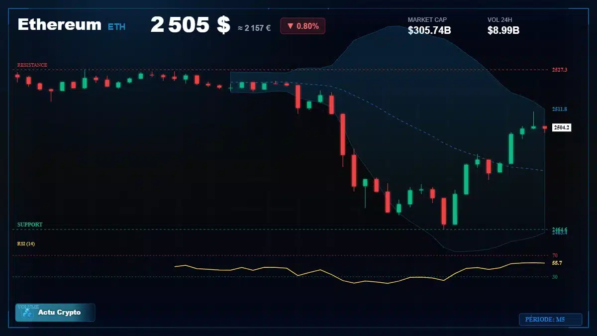 Graphique du cours Ethereum à 2505 $ Analyse technique du cours de Ethereum de ethereum à 2505 $ aujourd'hui