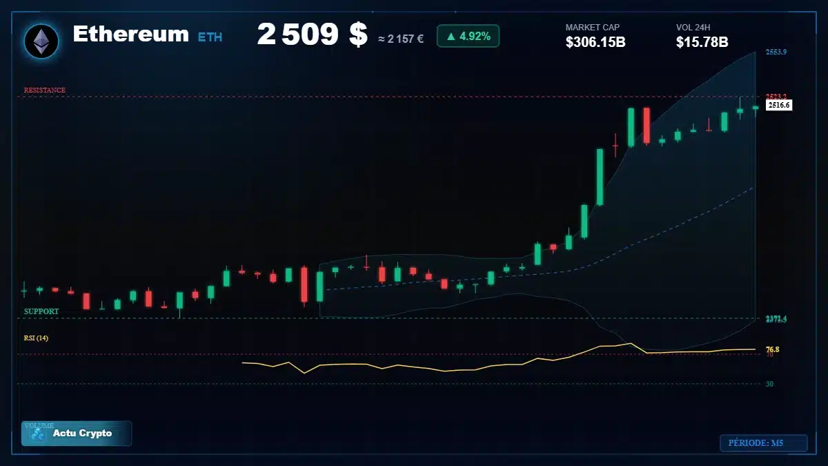 Graphique du cours Ethereum à 2509 $ Analyse technique du cours de Ethereum de ethereum à 2509 $ aujourd'hui