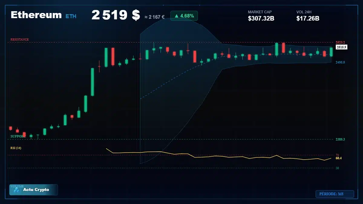 Graphique du cours Ethereum à 2519 $ Analyse technique du cours de Ethereum de ethereum à 2519 $ aujourd'hui