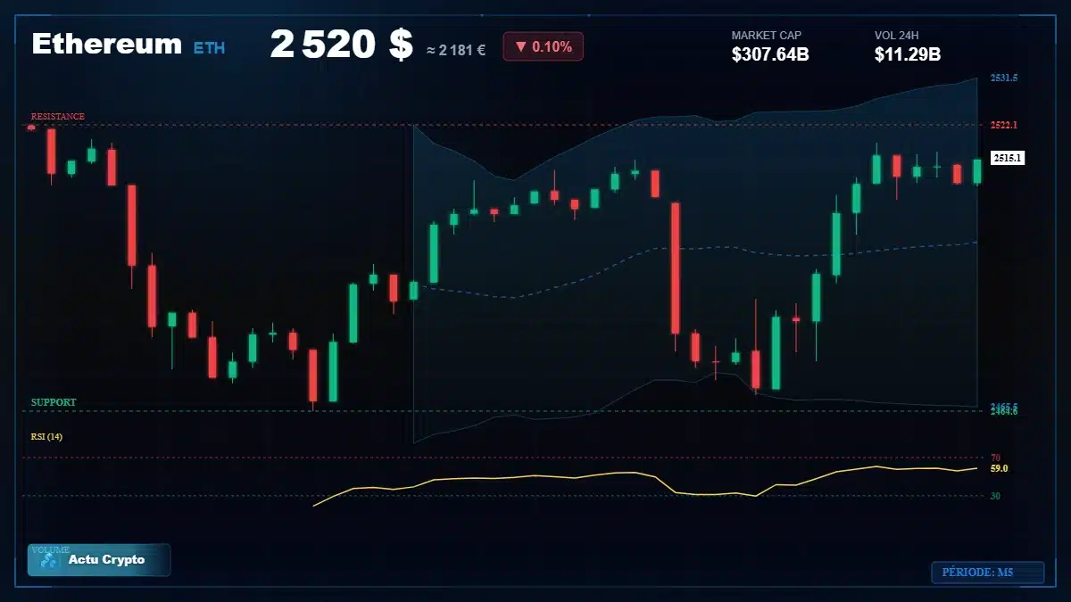 Graphique du cours Ethereum à 2520 $ Analyse technique du cours de Ethereum de ethereum à 2520 $ aujourd'hui