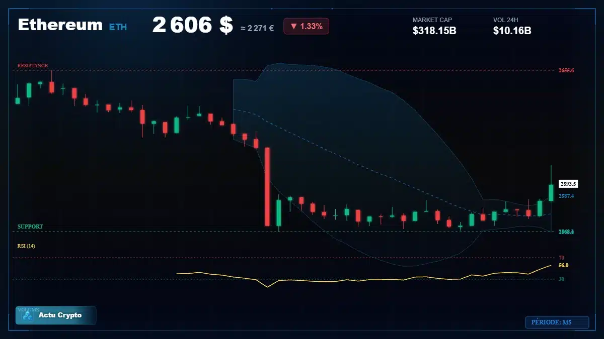 Graphique du cours Ethereum à 2606 $ Analyse technique du cours de Ethereum de ethereum à 2606 $ aujourd'hui
