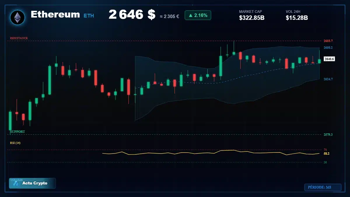 Graphique du cours Ethereum à 2646 $ Analyse technique du cours de Ethereum de ethereum à 2646 $ aujourd'hui