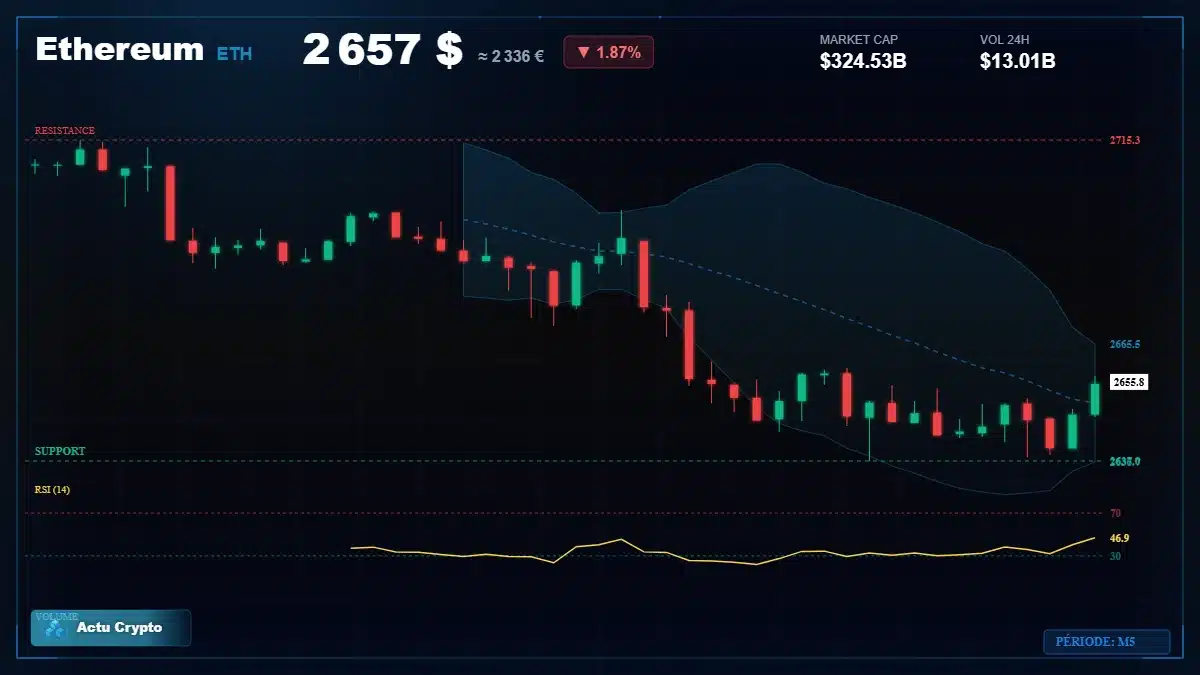 Graphique du cours Ethereum à 2657 $ Analyse technique du cours de Ethereum de ethereum à 2657 $ aujourd'hui