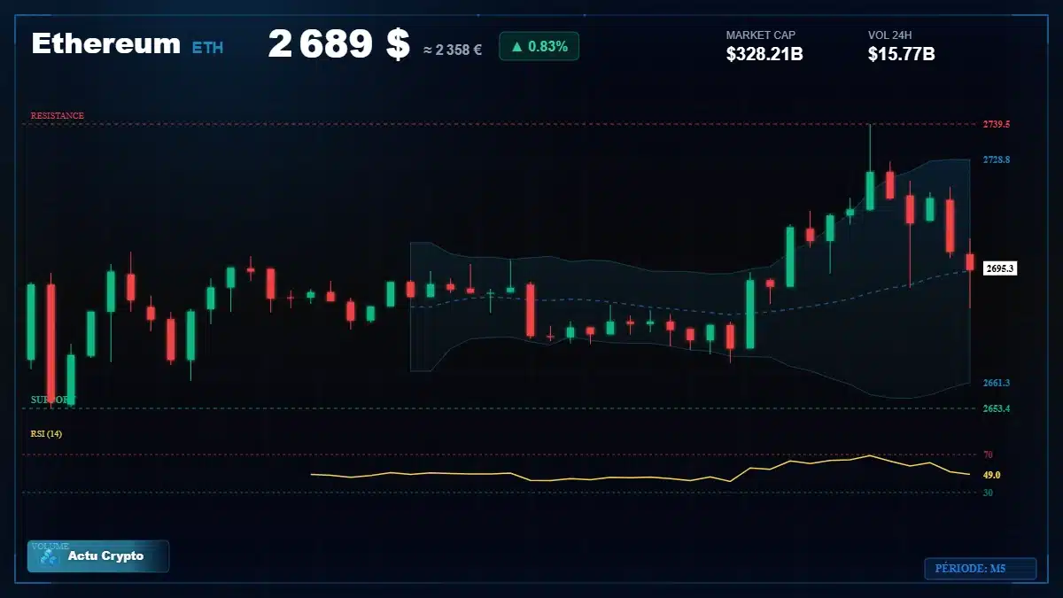 Graphique du cours Ethereum à 2689 $ Analyse technique du cours de Ethereum de ethereum à 2689 $ aujourd'hui