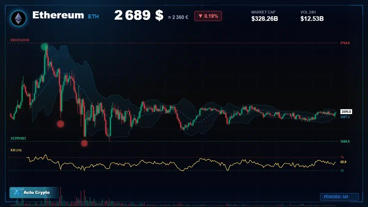 Graphique du cours Ethereum à 2689 $ Analyse technique du cours de Ethereum de ethereum à 2689 $ aujourd'hui