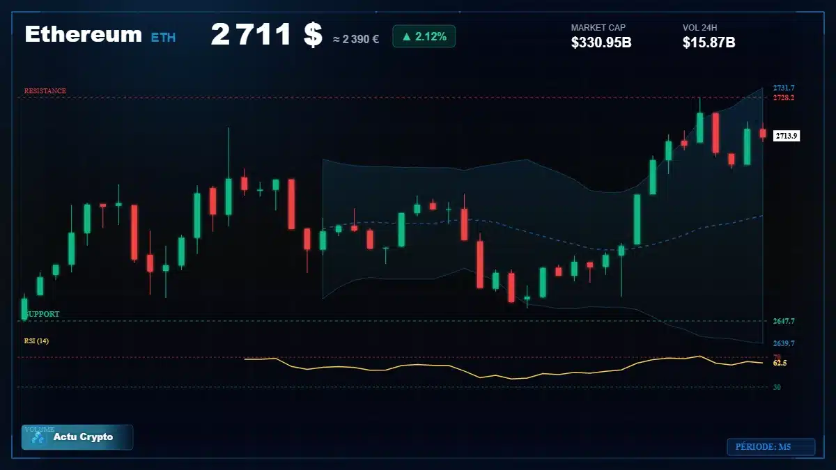 Graphique du cours Ethereum à 2711 $ Analyse technique du cours de Ethereum de ethereum à 2711 $ aujourd'hui