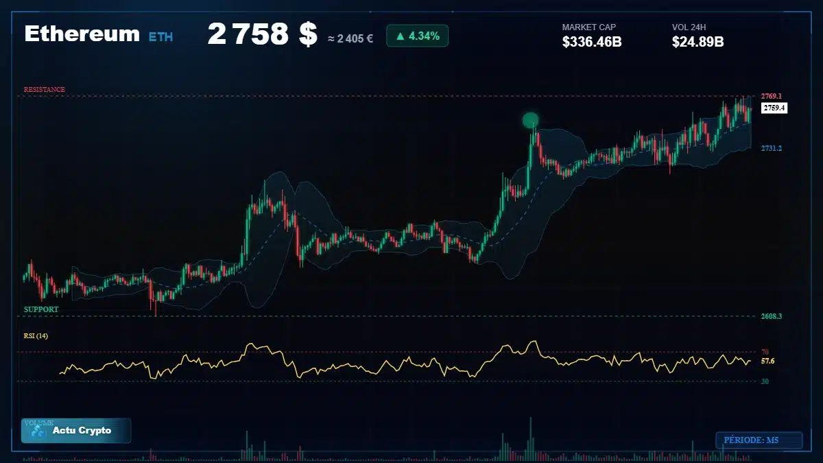 Graphique du cours Ethereum à 2758 $ Analyse technique du cours de Ethereum de ethereum à 2758 $ aujourd'hui