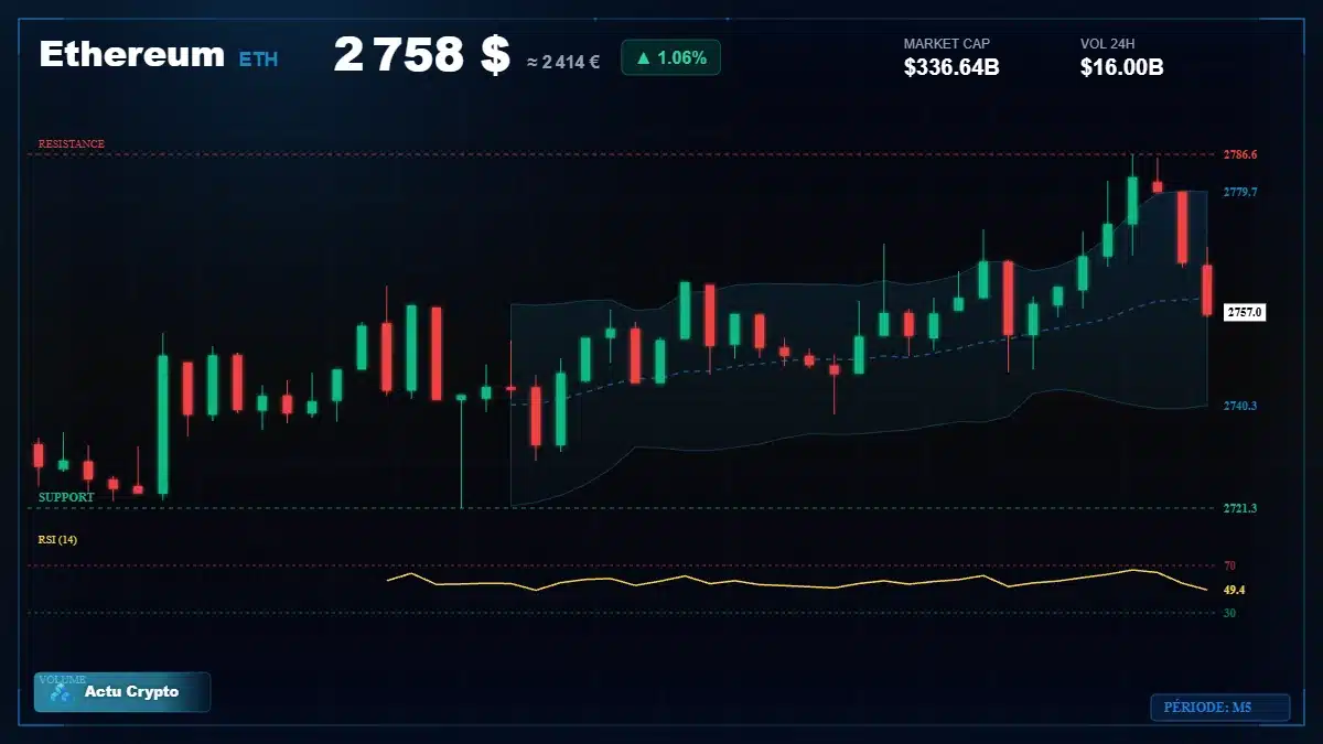 Graphique du cours Ethereum à 2758 $ Analyse technique du cours de Ethereum de ethereum à 2758 $ aujourd'hui