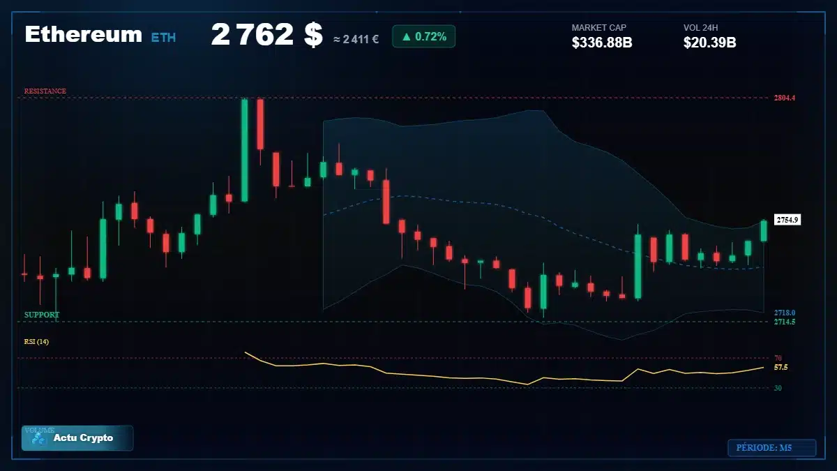 Graphique du cours Ethereum à 2762 $ Analyse technique du cours de Ethereum de ethereum à 2762 $ aujourd'hui