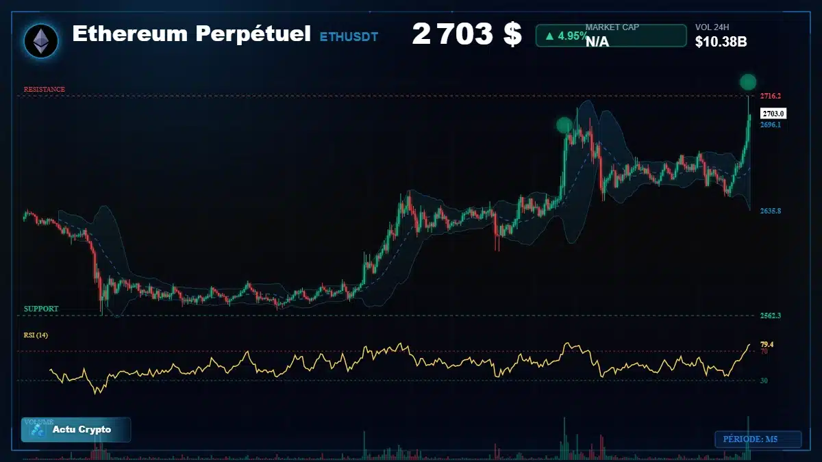 Graphique du cours Ethereum Perpétuel à 2703 $ Analyse technique du cours de Ethereum Perpétuel de ethereum à 2703 $ aujourd'hui
