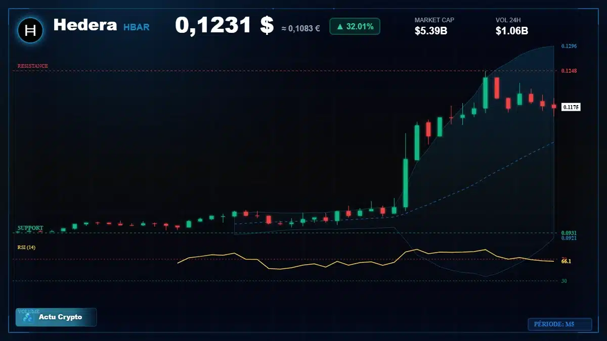 Graphique du cours Hedera à 0.12 $ Analyse technique du cours de Hedera de hedera-hashgraph à 0.12 $ aujourd'hui