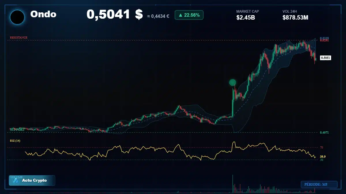 Graphique du cours Ondo à 0.50 $ Analyse technique du cours de Ondo de ondo-finance à 0.50 $ aujourd'hui