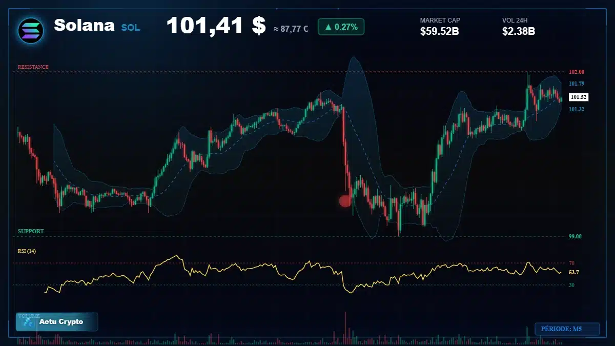Graphique du cours Solana à 101 $ Analyse technique du cours de Solana de solana à 101 $ aujourd'hui